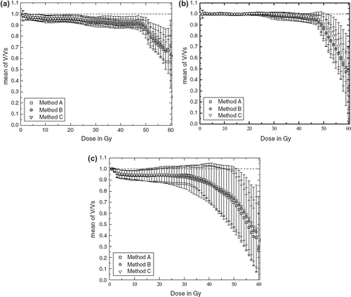 Figure 4. Mean ratio DVHs for the body outline (a) with standard deviations as error bars. Corresponding figures are shown for bowel cavity (b) and rectum PRV (c). The dotted line at unity volume ratio indicates where the ART method and the standard plan have the same volume.