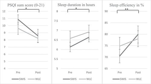 Figure 2. Development of PSQI sum score, sleep duration and sleep efficiency in SWIS and WLC. Error bars for the standard error of the mean are displayed.Note: * p < .05; ** p < .01