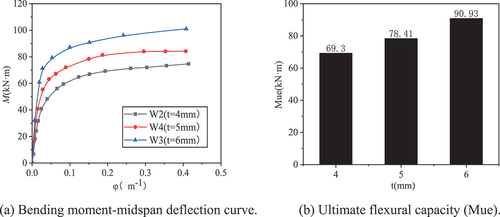 Figure 10. The influence of the steel tube wall thickness on the bending moment-midspan deflection curve of the component.