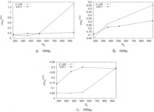 Figure 17. Relative error of the r.m.s values of the velocity fluctuations as a function of Reτ. Two positions over a vertical line normal to the walls are shown (y+ = 20 and y/δ = 1)