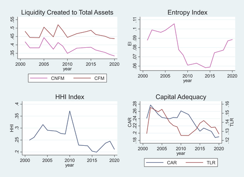 Figure 1. The trends of study variables.