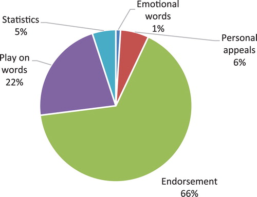Figure 4. Content/appeal analysis of advertisements of PML (N)