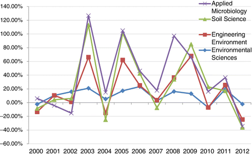 Figure 2. Annual growth rates of articles in the most active subject categories.