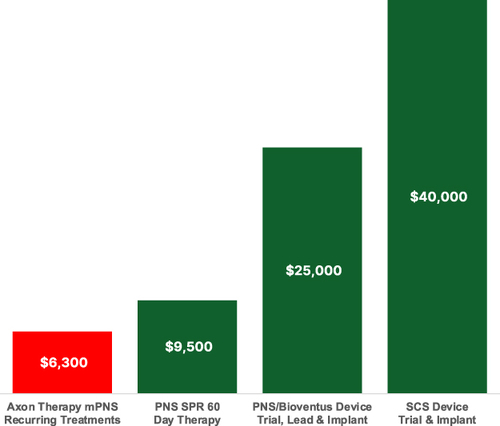 Figure 8 Competitive Average Annual Therapy Costs. The red color on the leftmost bar highlights the lower average 1st year cost for Axon Therapy per patient, while the green color on the remaining bars indicates other types of intervention costs per patient.
