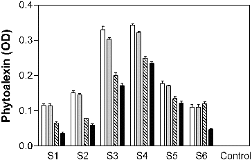 Figure 1. Elicitor activity of algino-oligosaccharides on germinating rice.