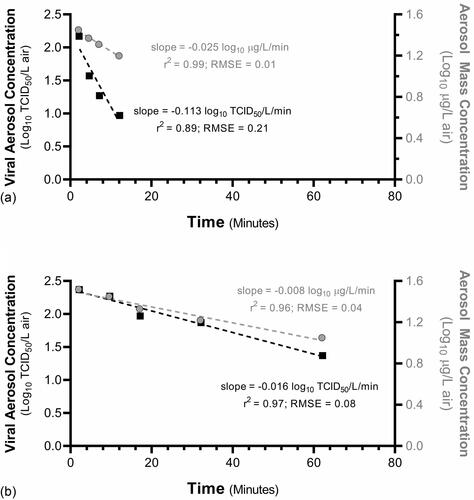 Figure 3. Representative decay plots. The slopes of the best fit lines for time-series log10-transformed infectious and mass aerosol concentrations from each test were used as estimates of the total and physical decays, respectively. Total decay rates calculated from filter samples were normalized for physical losses by subtracting the physical decay rate calculated from APS samples to estimate the decay rate for viral infectivity. Decay plots from tests at (a) 30 °C, 1.9 W/m2 integrated UVB, and 20% relative humidity and (b) 10 °C, 0.0 W/m2 integrated UVB, and 70% relative humidity are shown. The decay rate for viral infectivity is greater for (a) 30 °C, 1.9 W/m2 integrated UVB, and 20% relative humidity relative to (b) 10 °C, 0.0 W/m2 integrated UVB, and 70% relative humidity, as can be seen from the larger difference between the slopes of viral (black) and mass (gray) aerosol concentrations.