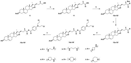 Scheme 2. Synthesis of diosgenin–benzoic acid mustard hybrids 14a−14f and 15a−15f. Reagents and conditions: (a) Jones reagent, THF/acetone (1/1), rt, 3 h; (b) N-Boc-protected amines, TBTU, DIPEA, CH2Cl2, rt, 8 h; (c) CF3COOH, CH2Cl2, rt, 4 h; (d) Benzoic acid mustard, DMAP, EDCI, CH2Cl2, rt, 24 h; (e) NaOH, CH3OH/THF (1/1.5), rt, 6 h.