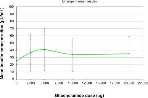 Figure 4 Mean insulin concentration versus dose of glibenclamide.