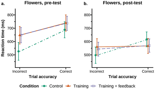 Figure 7. Line graphs of the difference in reaction time between correct and incorrect trials of the Flowers block at pre- and posttest.