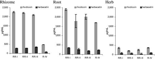Figure 4. Flavonoid concentrations in 70% EtOH extracts from rhizome, root and herb of four different provenances (N = 3 each, mean ± SD).