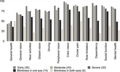 Figure 3 VFQ-28 scale scores bar chart comparing within glaucomatous groups.