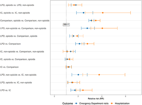 Figure 1 Interactive Effects Between Opioid Prescription Fills Among People with Inflammatory Conditions, Longstanding Physical Disabilities, and a Comparison Group, on Emergency Department Visits and Hospitalizations.