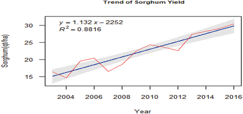 Figure 3. Trend of sorghum yield from 2003 to 2016.