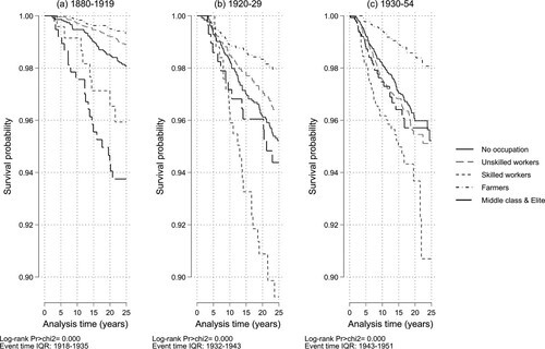 Figure 5 Kaplan–Meier marriage survival estimates by socio-economic status for women married 1880–1954 in Västerbotten County, SwedenSource: As for Figure 3.