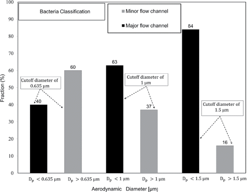 Figure 4. Fraction of bacteria sampled at minor and major flow channels for different cutoff diameters.