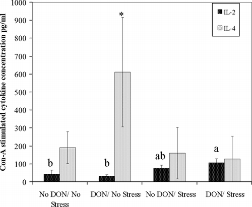 FIG. 4 Dietary DON alone stimulates IL-4 while DON with acute exercise stress stimulates IL-2, in Con-A stimulated spleen cells. Con-A-stimulated spleen cell supernatants, from BALB/c mice after completion of acute exercise fatigue ± 2 mg/kg dietary DON for 14 d. IL-4 and IL-2 determined by murine monoclonal antibody ELISA. Values are means ± SEM for two replicates per subject, n = 4 mice per treatment. For IL-2, different letters indicate results significantly different from each other at 48 hr of incubation (p < 0.05). For IL-4, *denotes treatment significantly different from other treatments (p < 0.05). No significant difference occurred between treatment groups at 24 hr of incubation for either cytokine (data not shown).