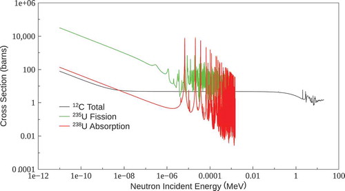 Fig. 1. Three important microscopic cross sections influencing temperature feedback in both HEU and LEU TREAT fuel.