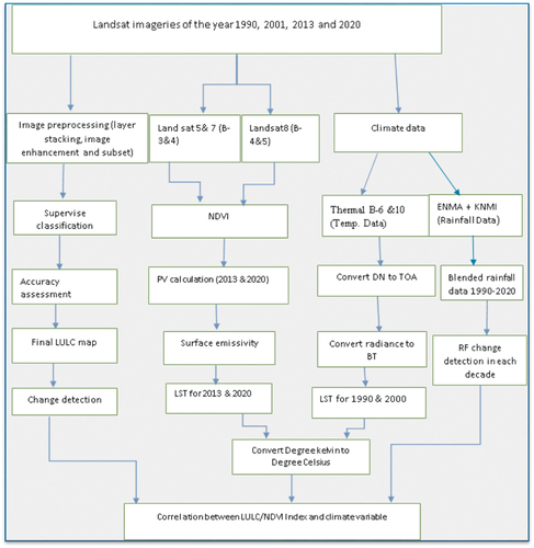 Figure 2. The overall work flow of the study.