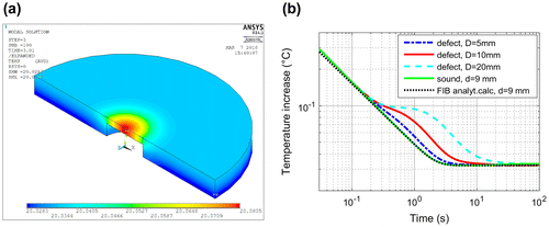 Figure 6. a: FEM simulation model of bottom hole (d = 3 mm, ds = 9 mm, diameter D = 20 mm); b: temperature increase after instantaneous heating calculated for different defect sizes (d = 3 mm, ds = 9 mm).