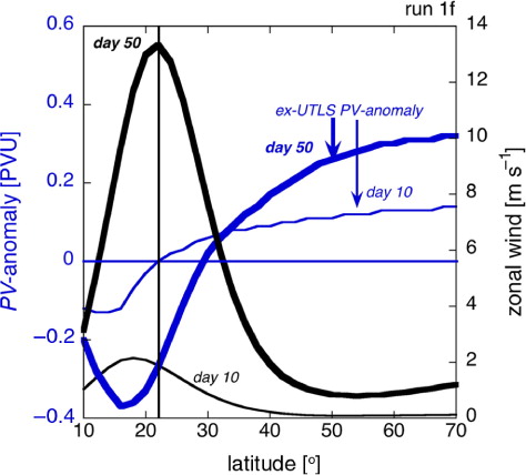 Fig. 14 Latitude dependence at θ=350 K of the zonal wind (black) and of the PV-anomaly, Z′, [eq. (5)] (blue) on day 10 and day 50 of run 1f (Table 2).