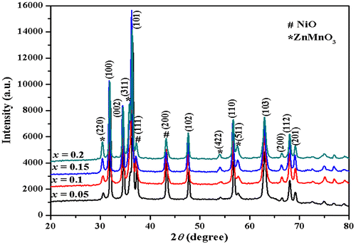 Figure 1. X-ray diffraction spectra of Zn0.7MnxNi0.3−xO (x = 0.05, 0.1, 0.15, 0.2) nanoparticles calcined at 700°C.