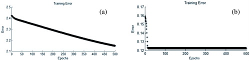 Figure 5. Training of the neural network: a) EOQ Model and b) OI model.