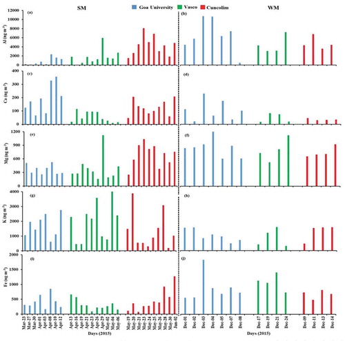 Figure 3. Spatio-temporal variation of crustal elements (Al, Ca, Mg, K, and Fe) in aerosols collected at three sampling sites during summer and winter months.