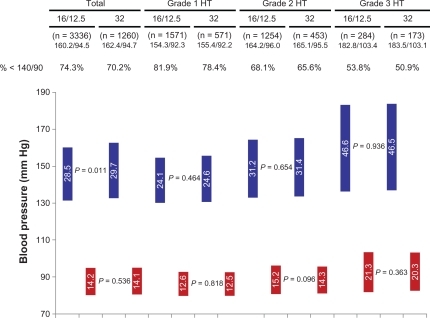 Figure 1 Blood pressure reduction overall and subgroups with grade 1–3 hypertension (HT) 12 weeks after either candesartan cilexetil/hydrochlorothiazide combination (treatment arm 1) or high-dose candesartan monotherapy 32 mg (treatment arm 2). Blood pressure lowering in the total and the subgroups defined by the presence of grade 1, 2, or 3 hypertension was significant (P < 0.001, pairwise comparison).