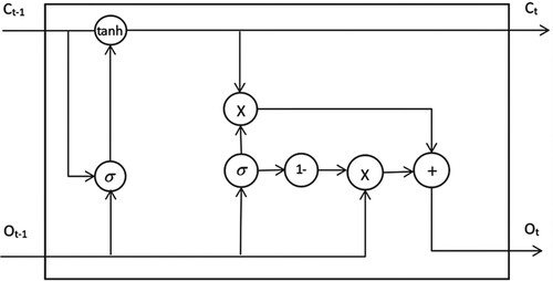 Figure 2. Structure of a single Re-LSTM neuron.