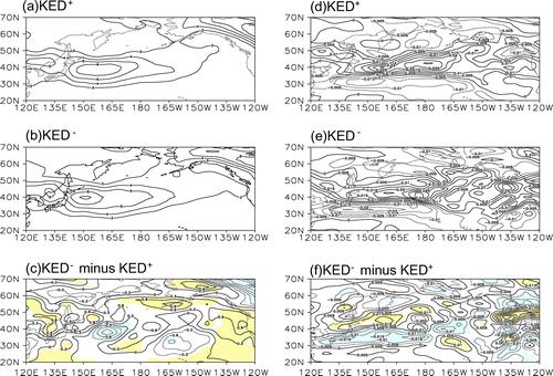 Figure 5. (a, b) Composite distributions of the 850-hPa meridional eddy heat flux of the (a) KED+ mode, (b) KED− mode, and (c) the KED− minus KED+ differences (units: K (m s−1)−1). (d–f) Composite distributions of gradient of the 300-hPa meridional momentum flux of the (d) KED+ mode, (e) KED− mode, and (f) the KED− minus KED+ differences (units: m s−2). Shading denotes the 95% confidence level for a two-sided Student’s t-test.