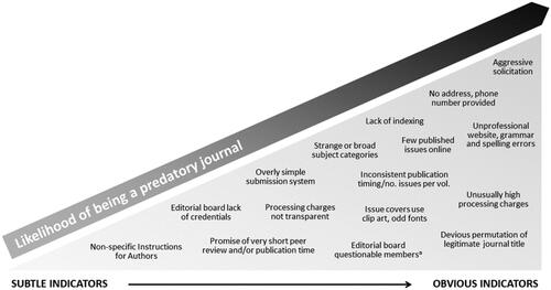 Figure 1. Indicators of predatory journals. aLarge Editorial Board membership, sometimes with famous names from a different field or unlikely to be associated with an obscure journal, usually with poor-quality photographs obviously scavenged from around the Web, OR Editorial Board page “Under Construction.”