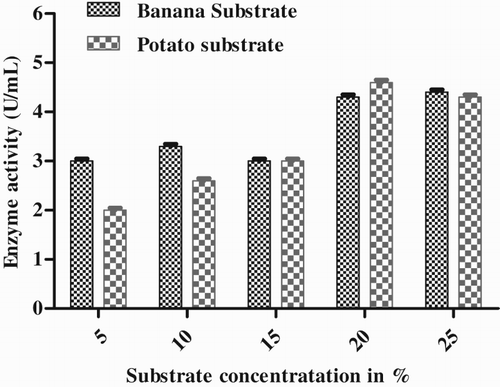 Figure 7. Effect of substrate concentration on enzyme production by Pseudomonas sp. VITSDVM1.