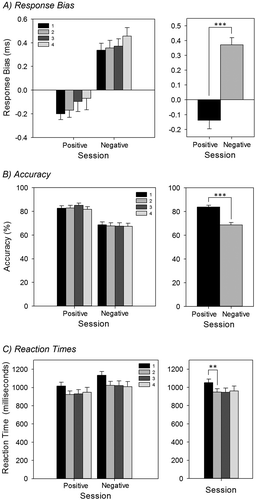 Figure 7. Emotional Recognition Memory Task (EMEM): (A) Response bias split by valence and session (top left) and valence only (top right); (B) accuracy split by valence and session (middle left) and valence only (middle right); (C) reaction times split by valence and session (bottom left) and session only (bottom right). There was a significant response bias towards negative words compared to positive words (but no main effect of session, p = .3); positive words were recognized with greater accuracy than negative words; and reaction times significantly decreased between the first and second sessions. Error bars represent standard error of the mean. **p < .01. ***p < .001.