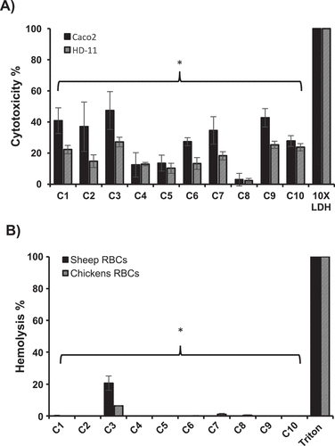 Figure 3. Cytotoxicity (A) and hemolytic activity (B) of the selected AI-2 inhibitors. Cytotoxicity was assessed using Caco-2 and HD-11 cells and hemolytic activity was determined using sheep and chicken RBCs. 100 μM of each compound was used in both assays. Most of the compounds showed significantly less cytotoxicity and hemolytic activity (P ≤ 0.05) compared to DMSO treated control. Two independent experiments were conducted with triplicate wells in each experiment and the average is shown. *Significant difference between AI-2 inhibitors treated wells compared to 10X LDH (cytotoxicity assay control) or Triton X-100 (hemolytic activity assay control).
