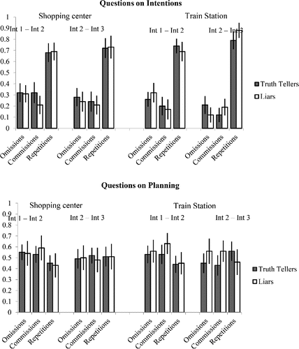Figure 1. Proportions of statements omitted, committed and repeated from Interview 1 to Interview 2, and from Interview 2 to Interview 3, presented separately for question type (questions on intent vs. questions on the planning phase), and future task (trip to the shopping center vs. the train station). Error bars represent 95% confidence intervals around means.