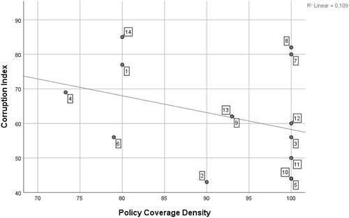 Figure 4. Relationship between policy coverage density and the performance on the corruption index.