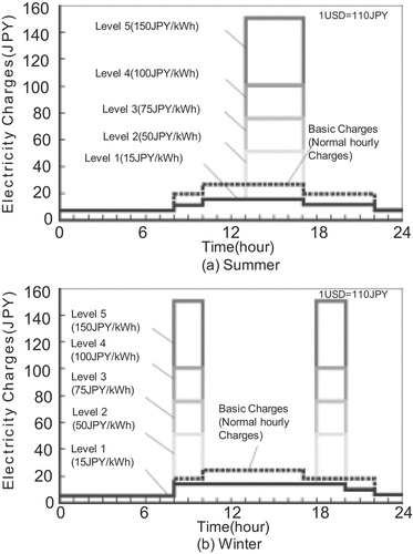 Figure 1. Dynamic pricing charge table.