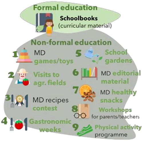 Figure 3. Formal and non formal educational activities implemented in school interventions.