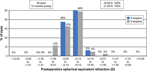 Figure 6 Twelve-month postoperative spherical equivalent refractive accuracy.