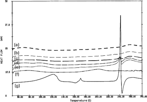 FIG. 3.  The DSC thermogram of the hollow microspheres prepared by using acyclovir:Eudragit S 100 at (a) 100 mg:1 g; (b) 200 mg:1 g; (c) 400 mg:1 g; (d) 600 mg:1 g; and (e) 800 mg:1 g, compared with the DSC thermograms of (f) Eudragit S 100 powder and (g) acyclovir crystal.
