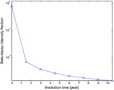 Figure 11. SPND beta intensity fraction.