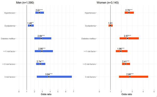 Figure 4 Adjusted ORs (95% CIs) of BF% categories for single and clustered CRFs, stratified by gender.Notes: **P<0.01; ***P<0.001 vs BF<25.8 for men and BF<37.1 for women.