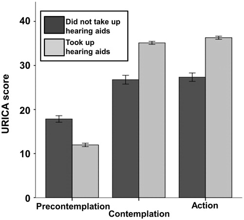 Figure 1. Adapted University of Rhode Island change assessment scores with ±1 standard error bars by group. Dark bars are the scores of participants who did not take up hearing aids, light bars are scores of participants who took up hearing aids.