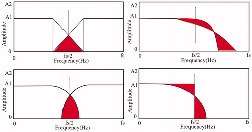 Figure 2. AFR of different frequency aliasing types.