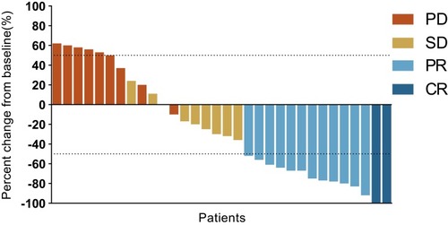 Figure 3 Waterfall plot of best percentage changes from baseline. Waterfall plot of the best percentage changes from baseline of target tumor size is shown for each patient. Dashed line at −50% represents the threshold of partial response, and another dashed line at 50% represents the threshold of progressive disease. One patient had tumor shrinkage despite of progressive disease. One patient had no tumor size change from baseline.