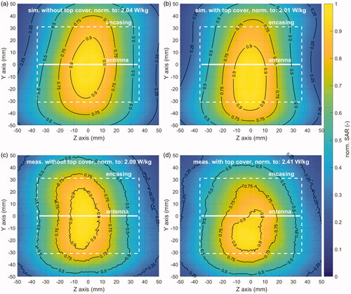 Figure 7. Normalized SAR predictions for DiPRA module (a) without and (b) with top cover, measurements (c) without and (d) with top cover at 12.8 mm phantom depth.