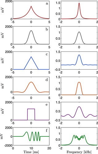 Figure 1. Pulses used in this work in the time and frequency domain for (a) two-sided decaying exponential, (b) Gaussian, (c) triangular, (d) raised cosine, (e) rectangular and (f) rectangular chirp.