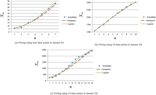 Figure 6. Case of Gompertz model as more appropriate model.