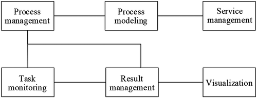 Figure 4. Dependency graph of the modules in the application layer