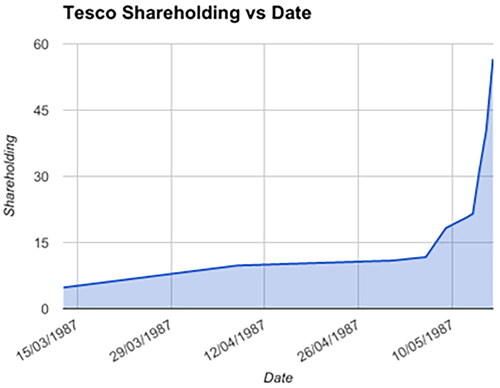 Figure 3. Acquisition of Hillards’ Shares by Tesco (data sourced from the Financial Times).